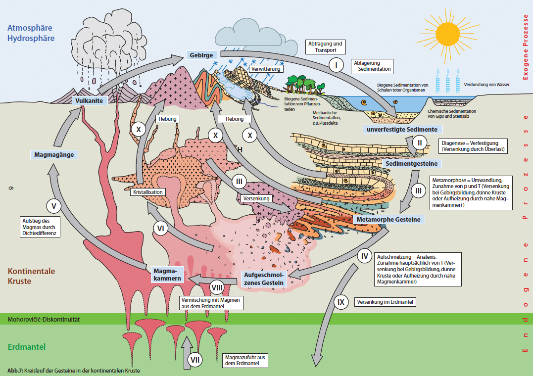 Kreislauf Der Gesteine Arbeitsblätter Modul 2: Kreislauf der Gesteine – CSI Alps