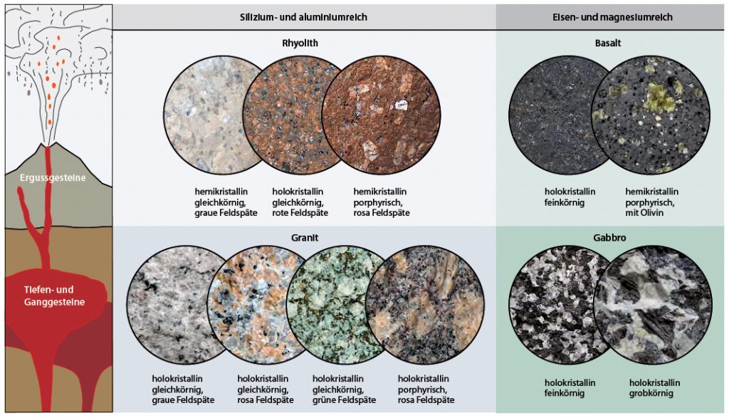 Variationen magmatischer Gesteine