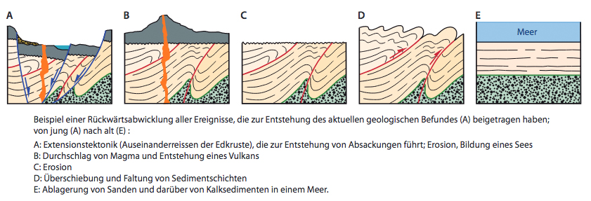 Rückwärtsabwicklung